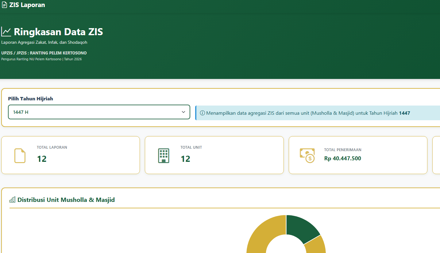 Sistem Pelaporan ZIS Pengurus Ranting NU Pelem Kertosono